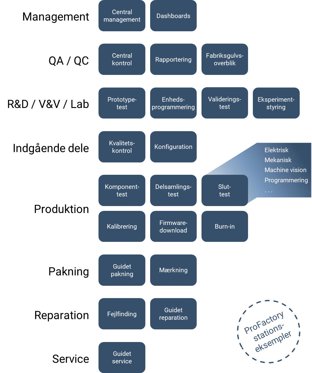 ProFactory Application Examples Testsystem